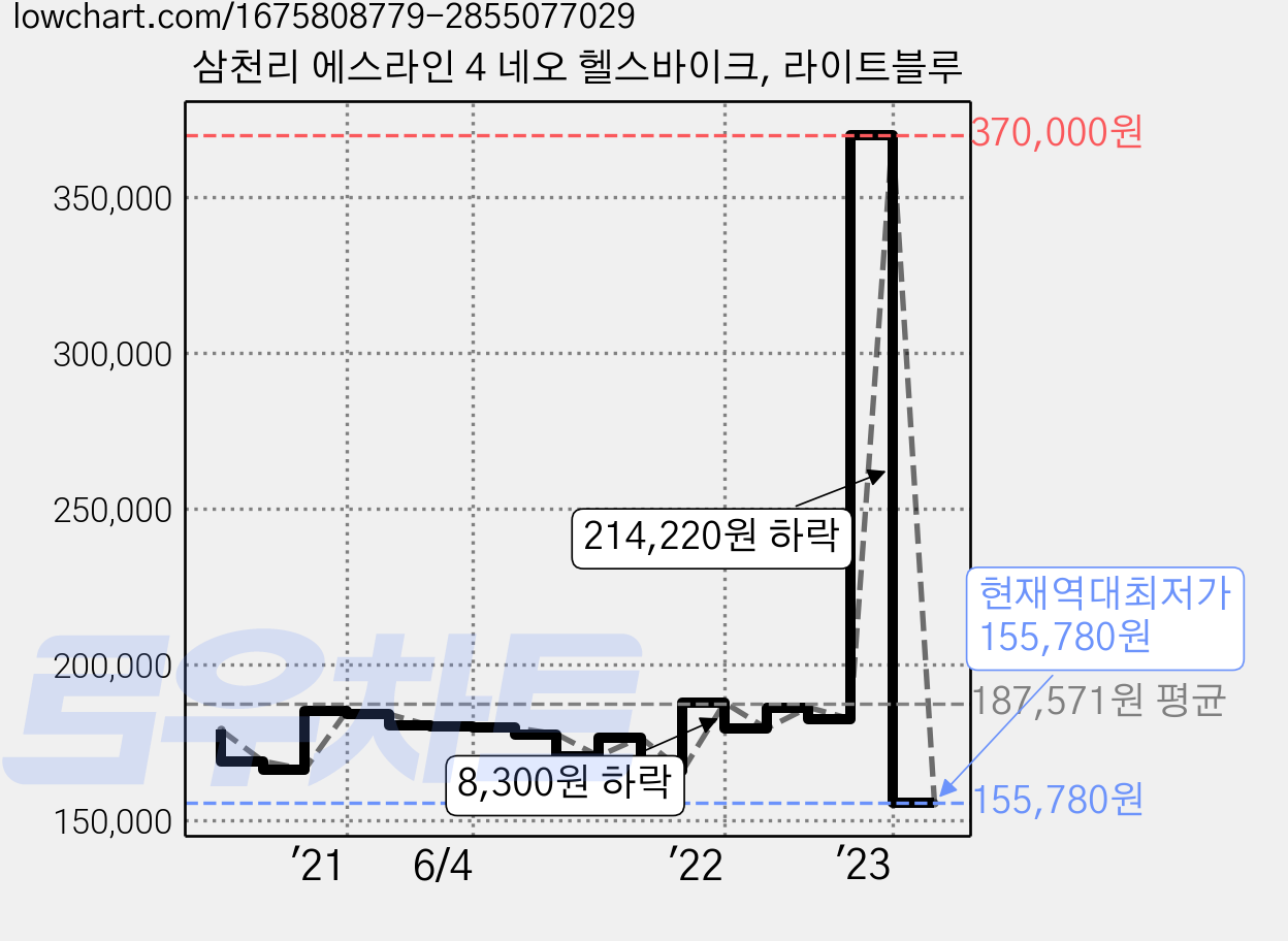 삼천리 에스라인 4 네오 헬스바이크, 라이트블루 가격 변동 차트, 현재가 155,780원, 역대최저가
