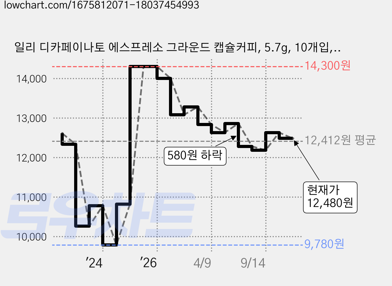일리 디카페이나토 에스프레소 그라운드 캡슐커피, 5.7g, 10개입, 2개 가격 변동 차트, 현재가 12,480원, 관측 최저가 9,780원
