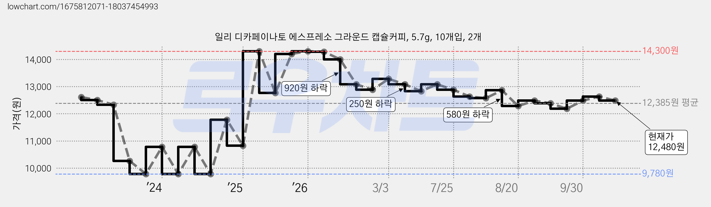 일리 디카페이나토 에스프레소 그라운드 캡슐커피, 5.7g, 10개입, 2개 가격 변동 차트, 현재가 12,480원, 관측 최저가 9,780원