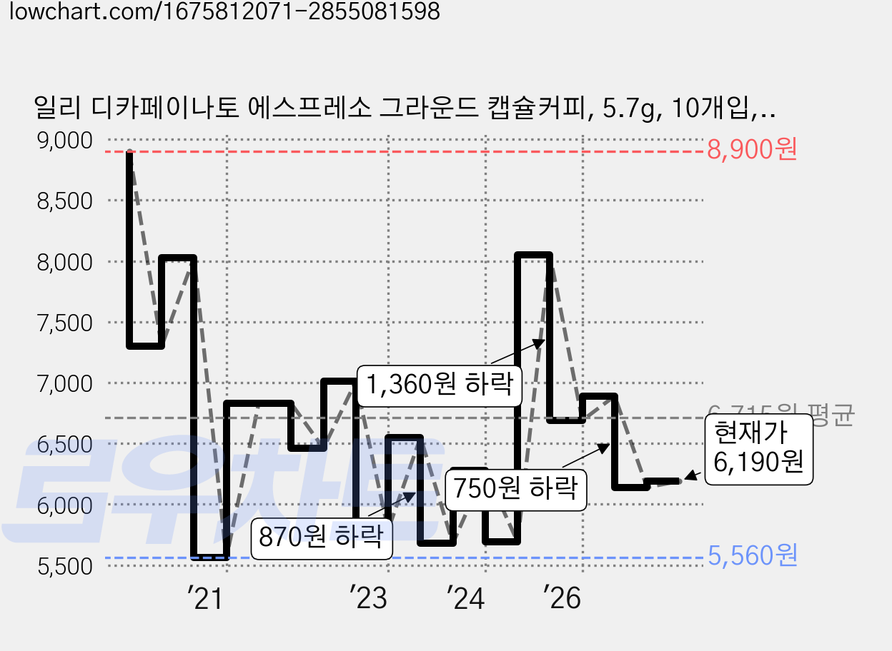 일리 디카페이나토 에스프레소 그라운드 캡슐커피, 5.7g, 10개입, 1개 가격 변동 차트, 현재가 6,190원, 관측 최저가 5,520원