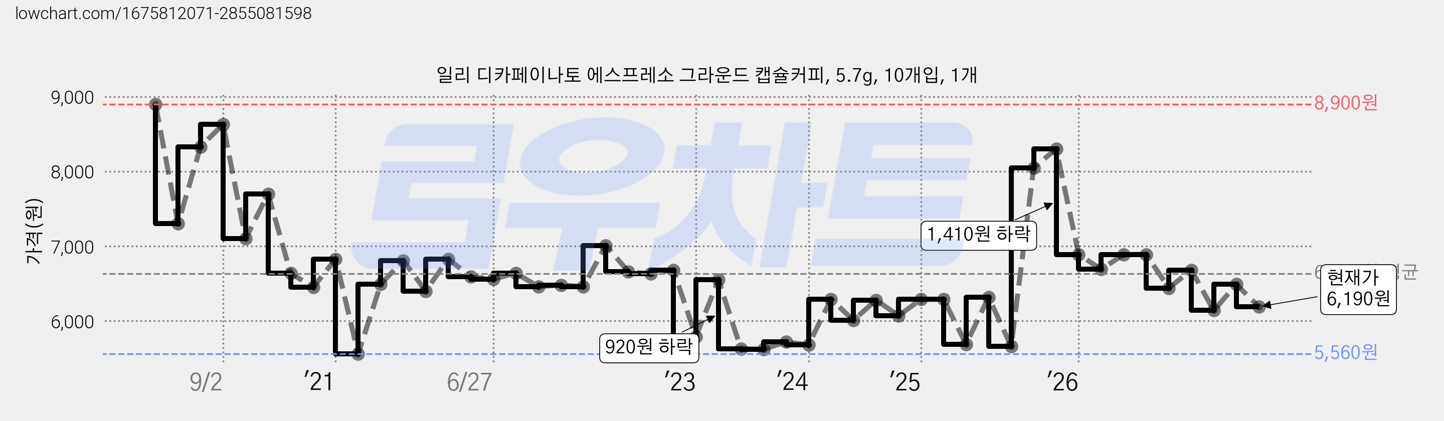 일리 디카페이나토 에스프레소 그라운드 캡슐커피, 5.7g, 10개입, 1개 가격 변동 차트, 현재가 6,190원, 관측 최저가 5,520원
