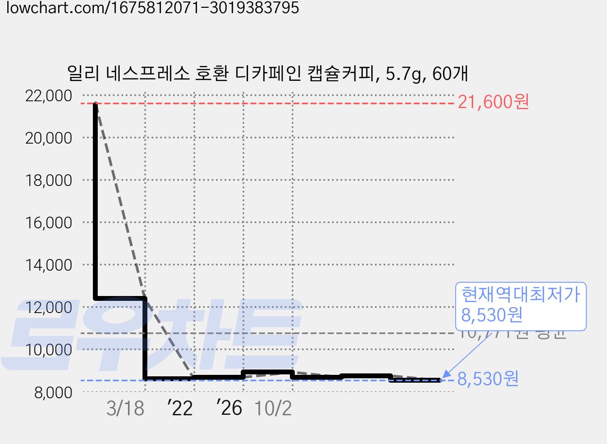일리 네스프레소 호환 디카페인 캡슐커피, 5.7g, 60개 가격 변동 차트, 현재가 8,530원, 역대최저가