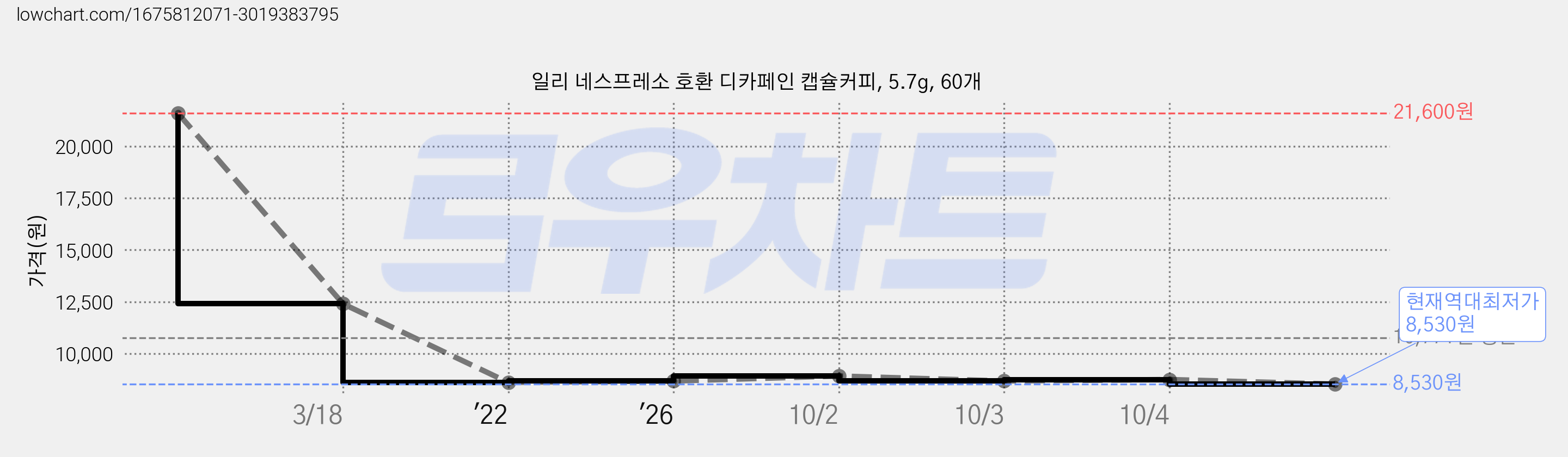 일리 네스프레소 호환 디카페인 캡슐커피, 5.7g, 60개 가격 변동 차트, 현재가 8,530원, 역대최저가