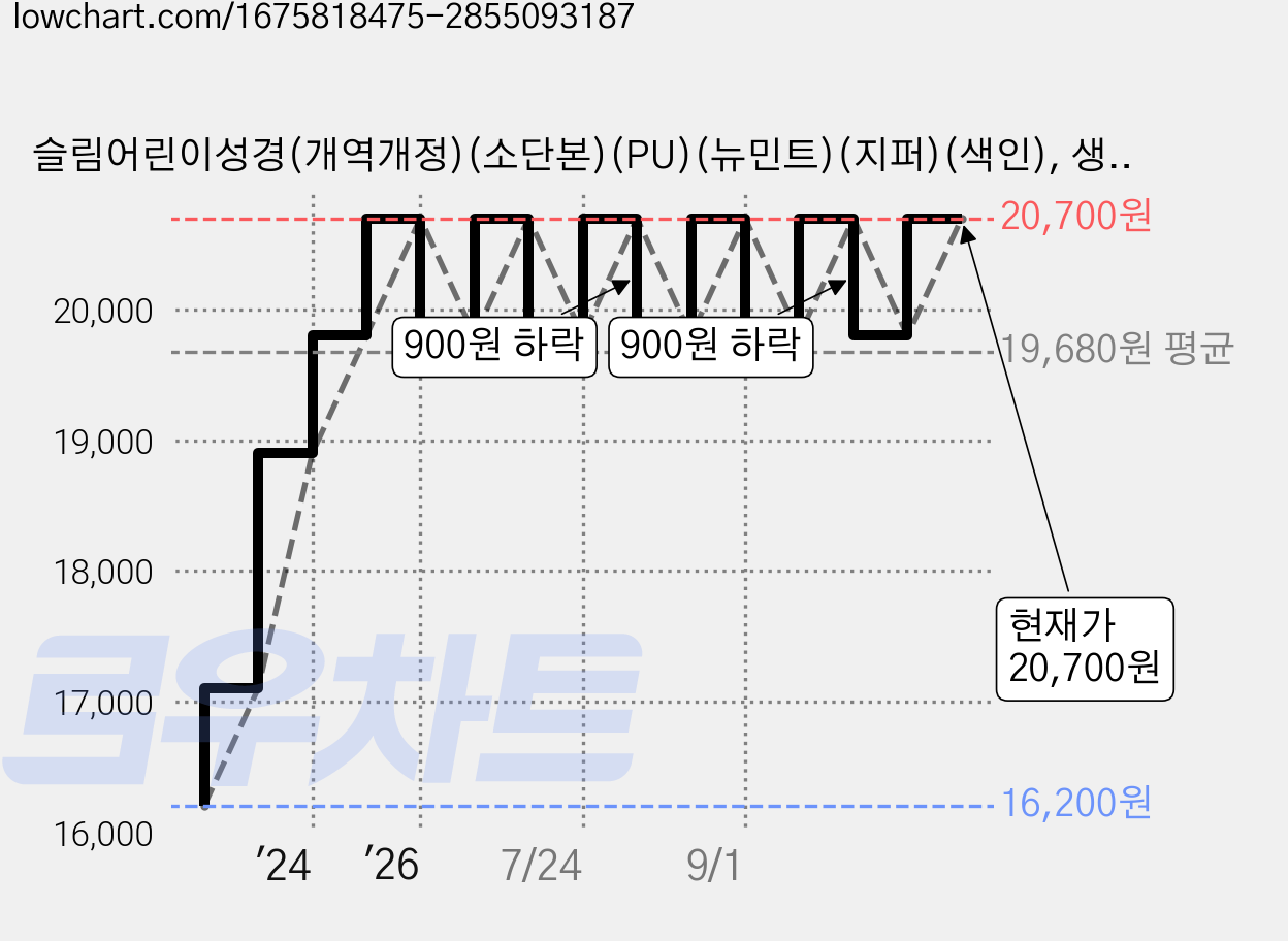 슬림어린이성경(개역개정)(소단본)(PU)(뉴민트)(지퍼)(색인), 생명의말씀사 가격 변동 차트, 현재가 20,700원, 관측 최저가 16,200원