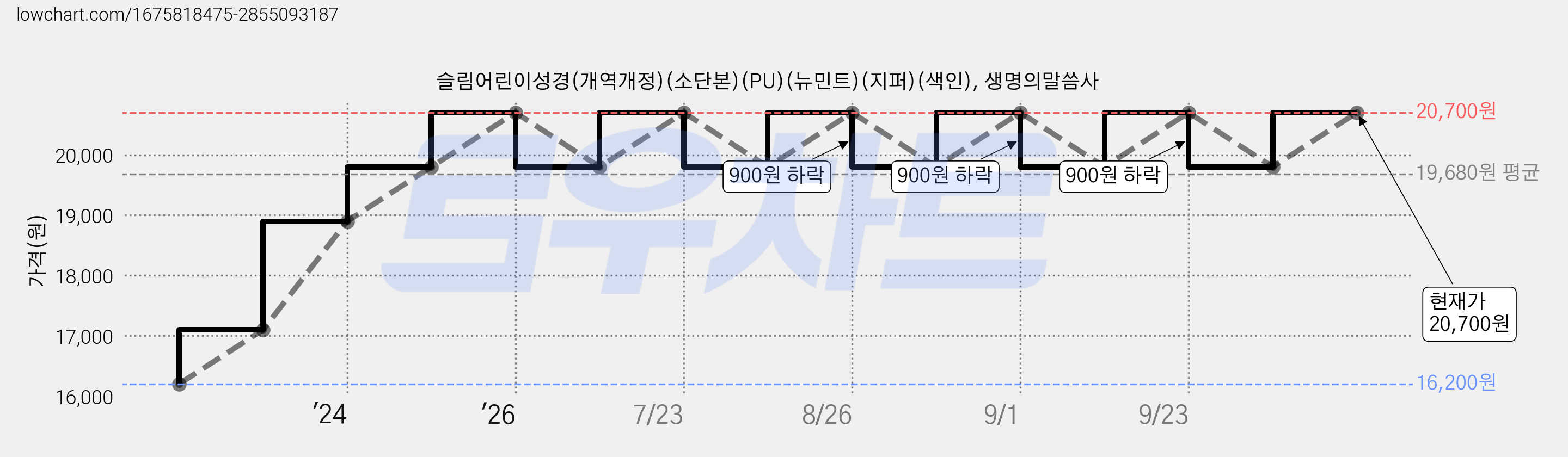 슬림어린이성경(개역개정)(소단본)(PU)(뉴민트)(지퍼)(색인), 생명의말씀사 가격 변동 차트, 현재가 20,700원, 관측 최저가 16,200원