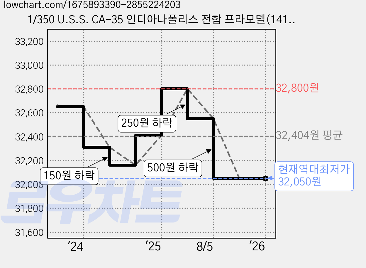 1/350 U.S.S. CA-35 인디아나폴리스 전함 프라모델(14107), 1개 가격 변동 차트, 현재가 32,050원, 역대최저가