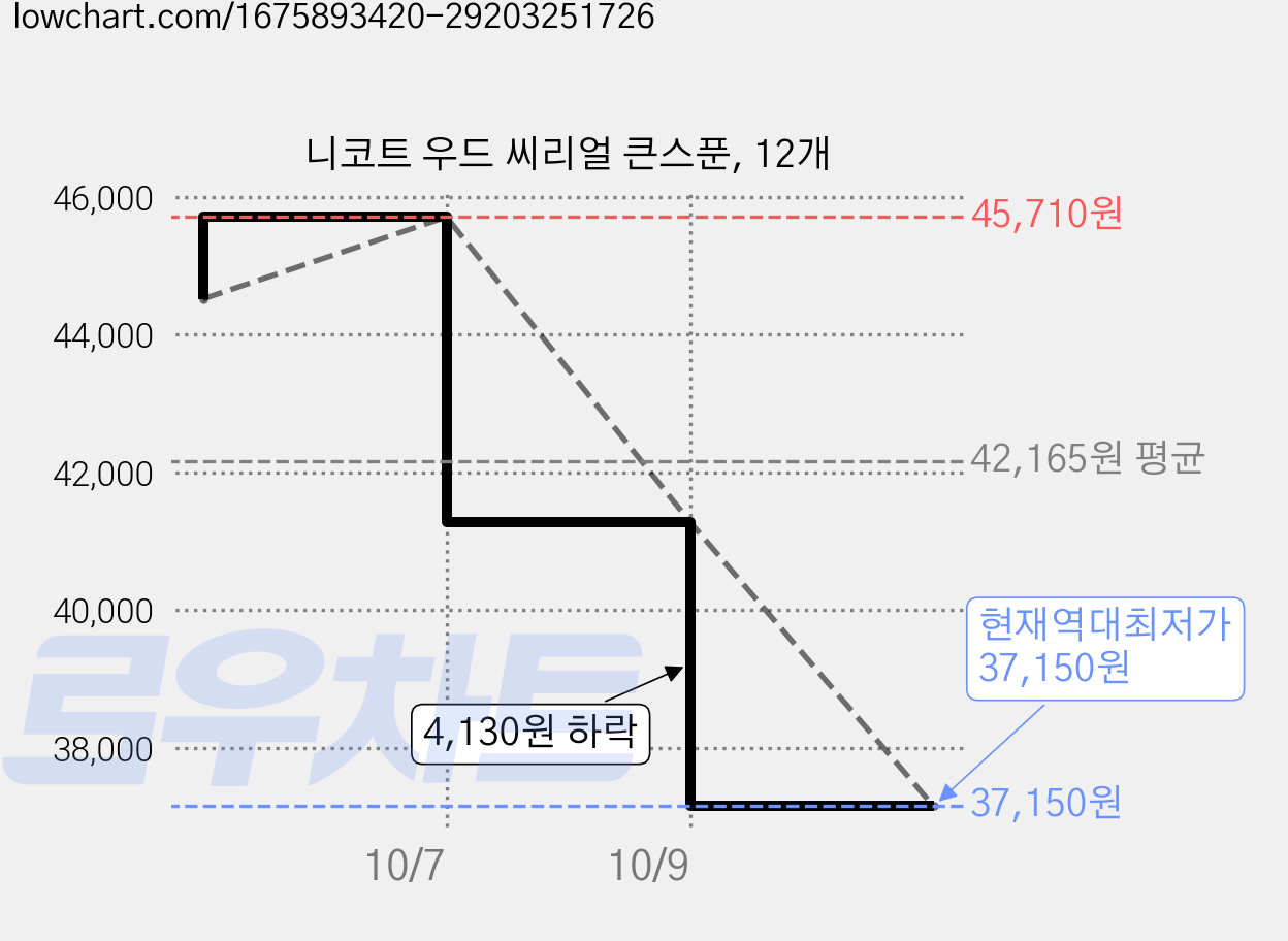 니코트 우드 씨리얼 큰스푼, 12개 가격 변동 차트, 현재가 37,150원, 역대최저가