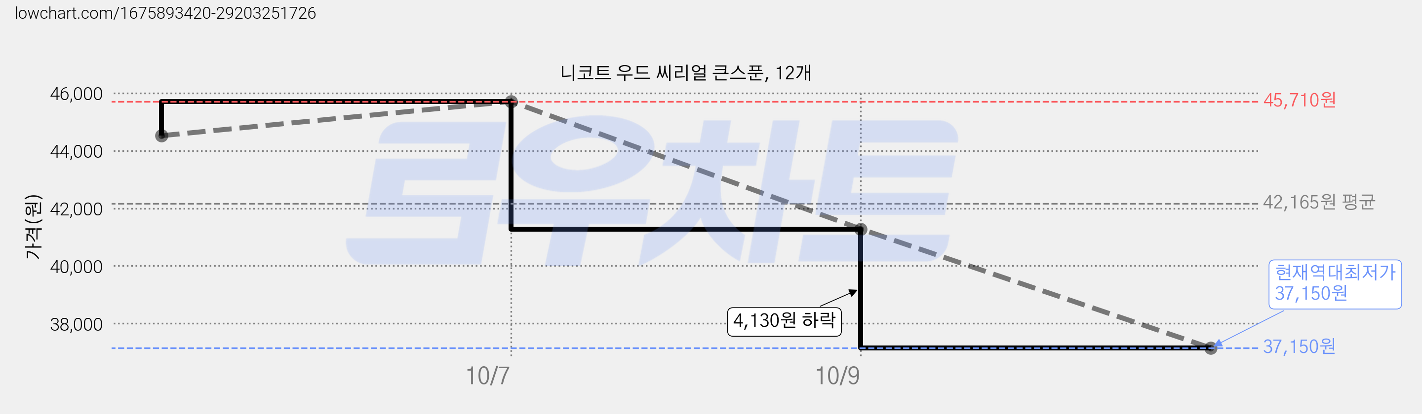 니코트 우드 씨리얼 큰스푼, 12개 가격 변동 차트, 현재가 37,150원, 역대최저가