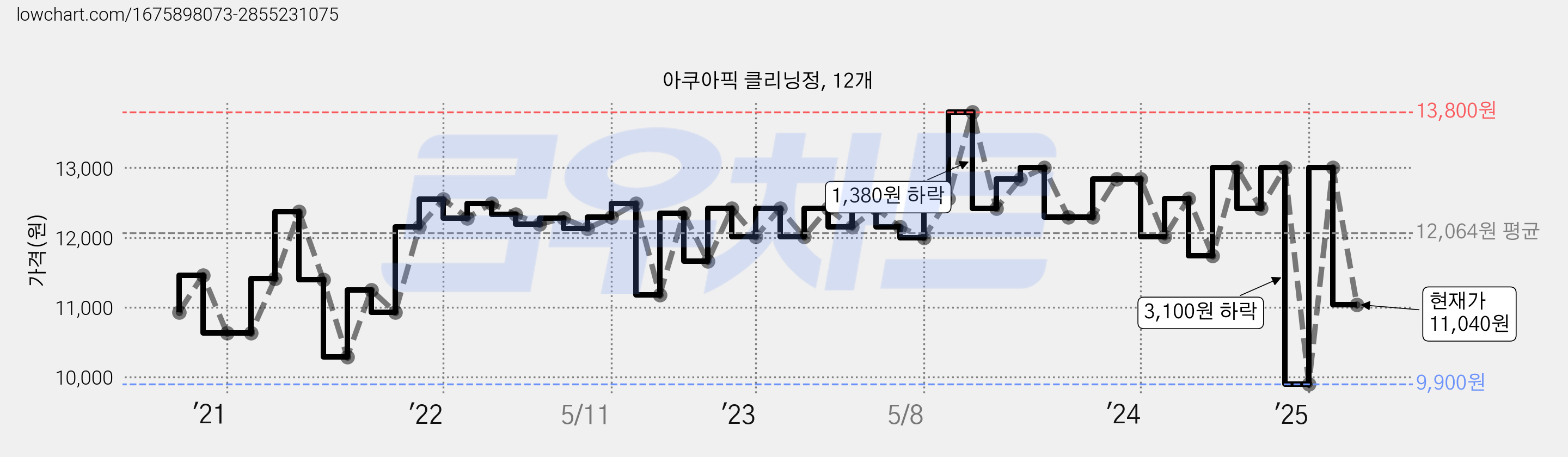아쿠아픽 클리닝정, 12개 가격 변동 차트, 현재가 11,040원, 관측 최저가 9,900원