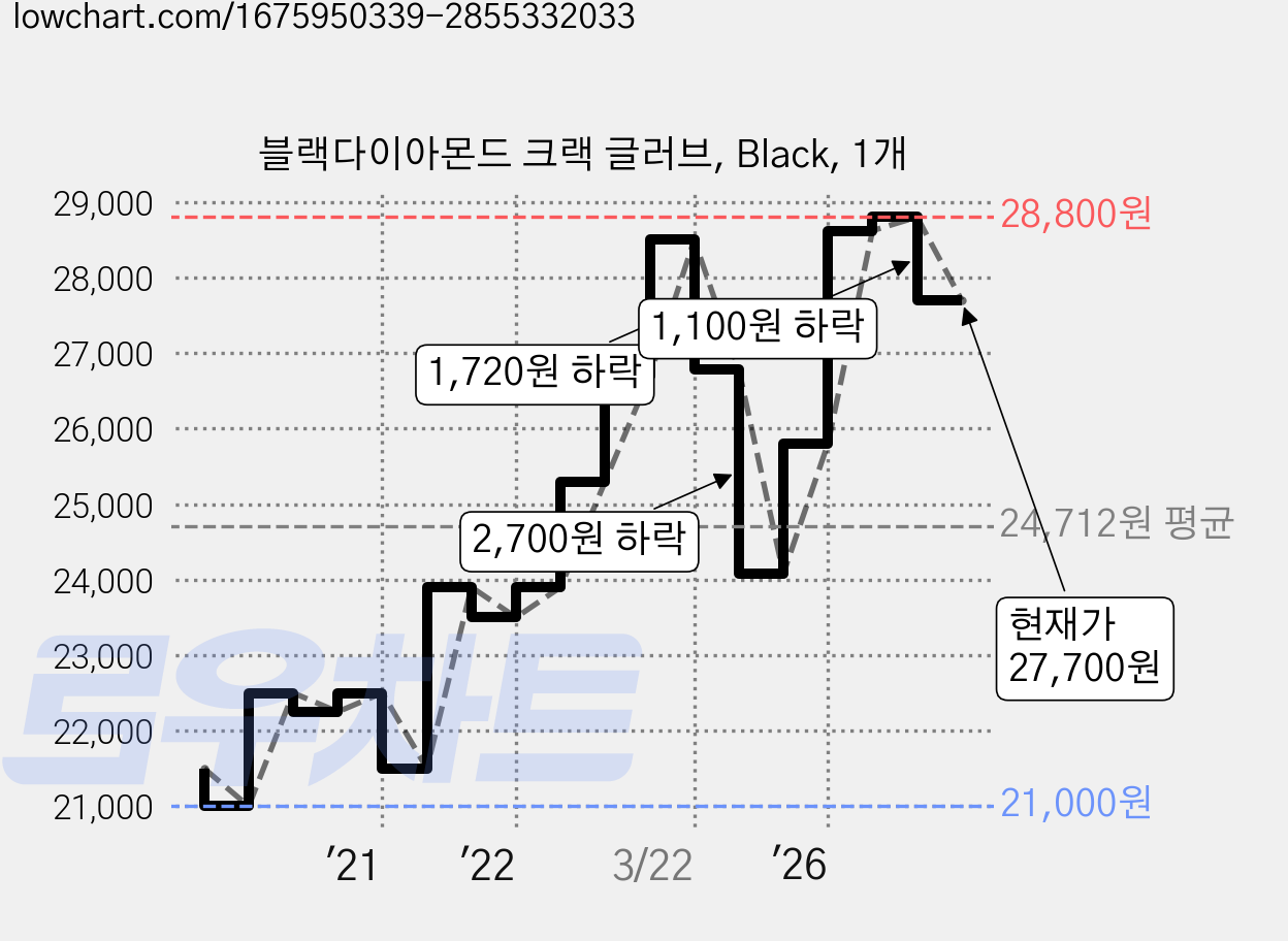 블랙다이아몬드 크랙 글러브, Black, 1개 가격 변동 차트, 현재가 27,700원, 관측 최저가 20,750원