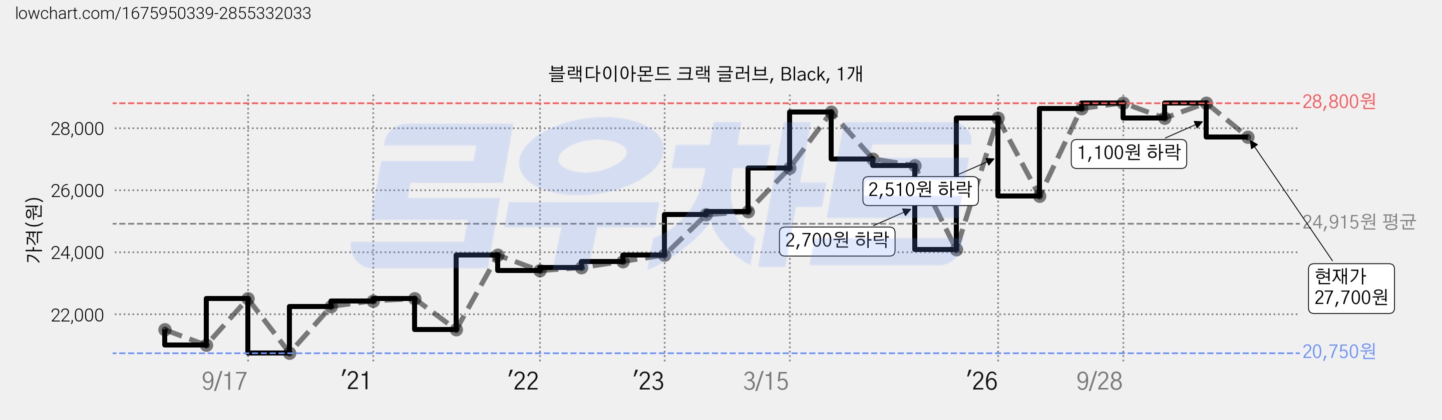 블랙다이아몬드 크랙 글러브, Black, 1개 가격 변동 차트, 현재가 27,700원, 관측 최저가 20,750원