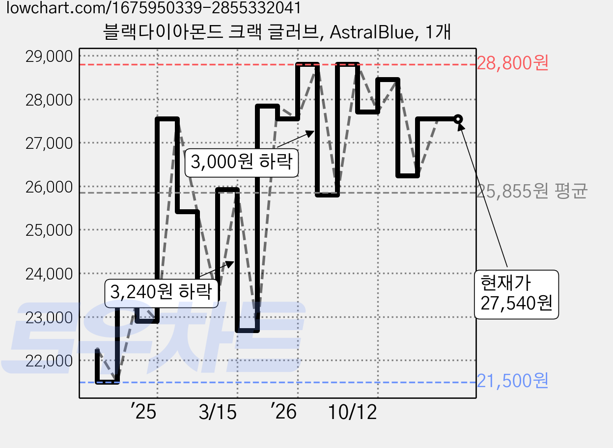 블랙다이아몬드 크랙 글러브, AstralBlue, 1개 가격 변동 차트, 현재가 27,540원, 관측 최저가 21,500원
