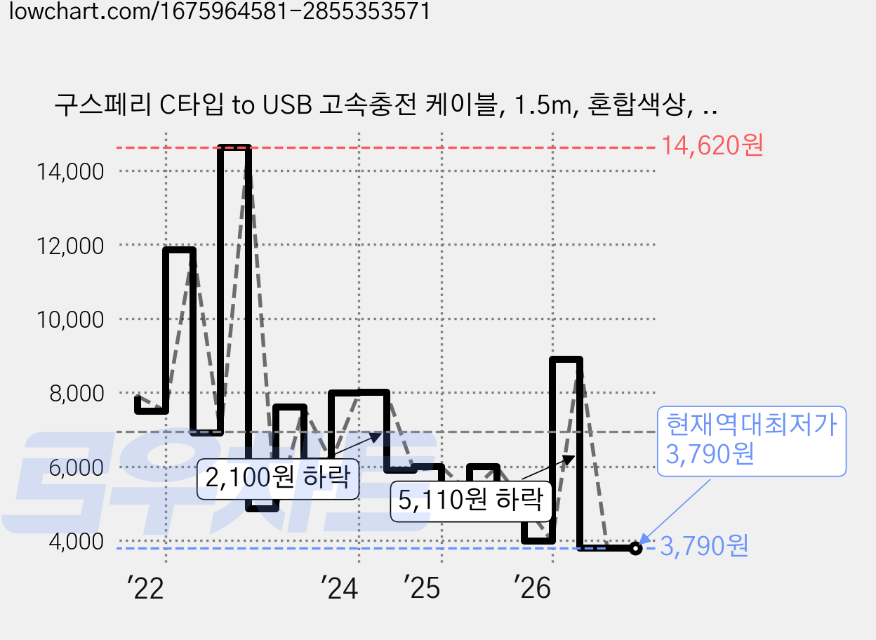 구스페리 C타입 to USB 고속충전 케이블, 1.5m, 혼합색상, 5개 가격 변동 차트, 현재가 3,790원, 역대최저가