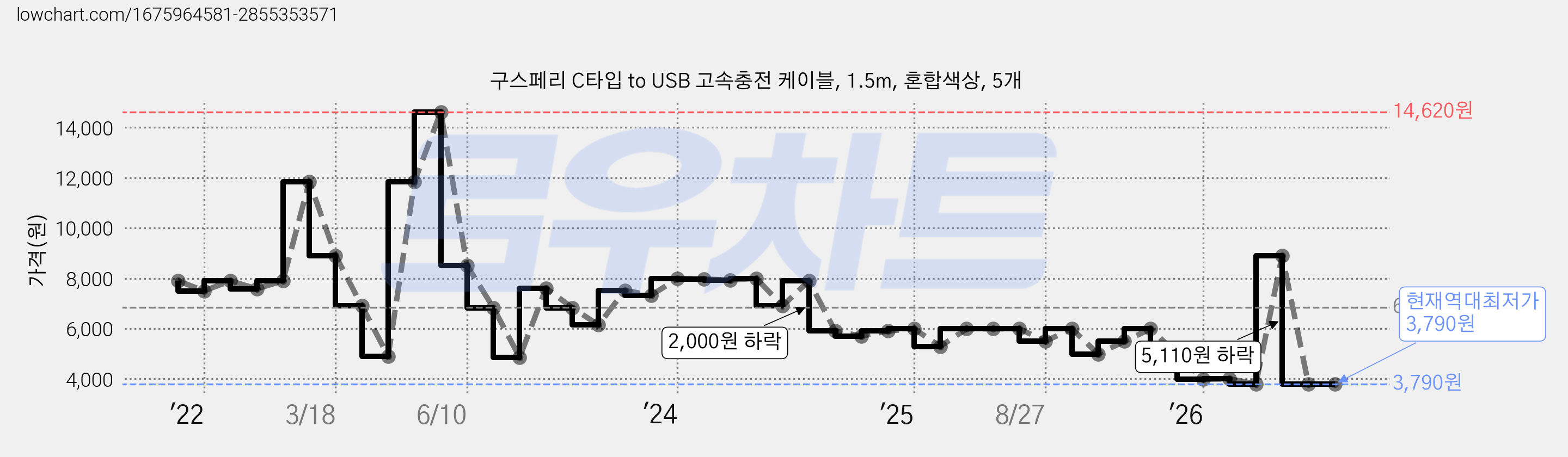 구스페리 C타입 to USB 고속충전 케이블, 1.5m, 혼합색상, 5개 가격 변동 차트, 현재가 3,790원, 역대최저가