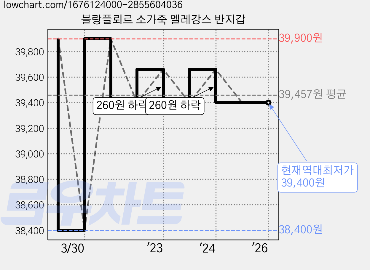 블랑플뢰르 소가죽 엘레강스 반지갑 가격 변동 차트, 현재가 39,400원, 역대최저가