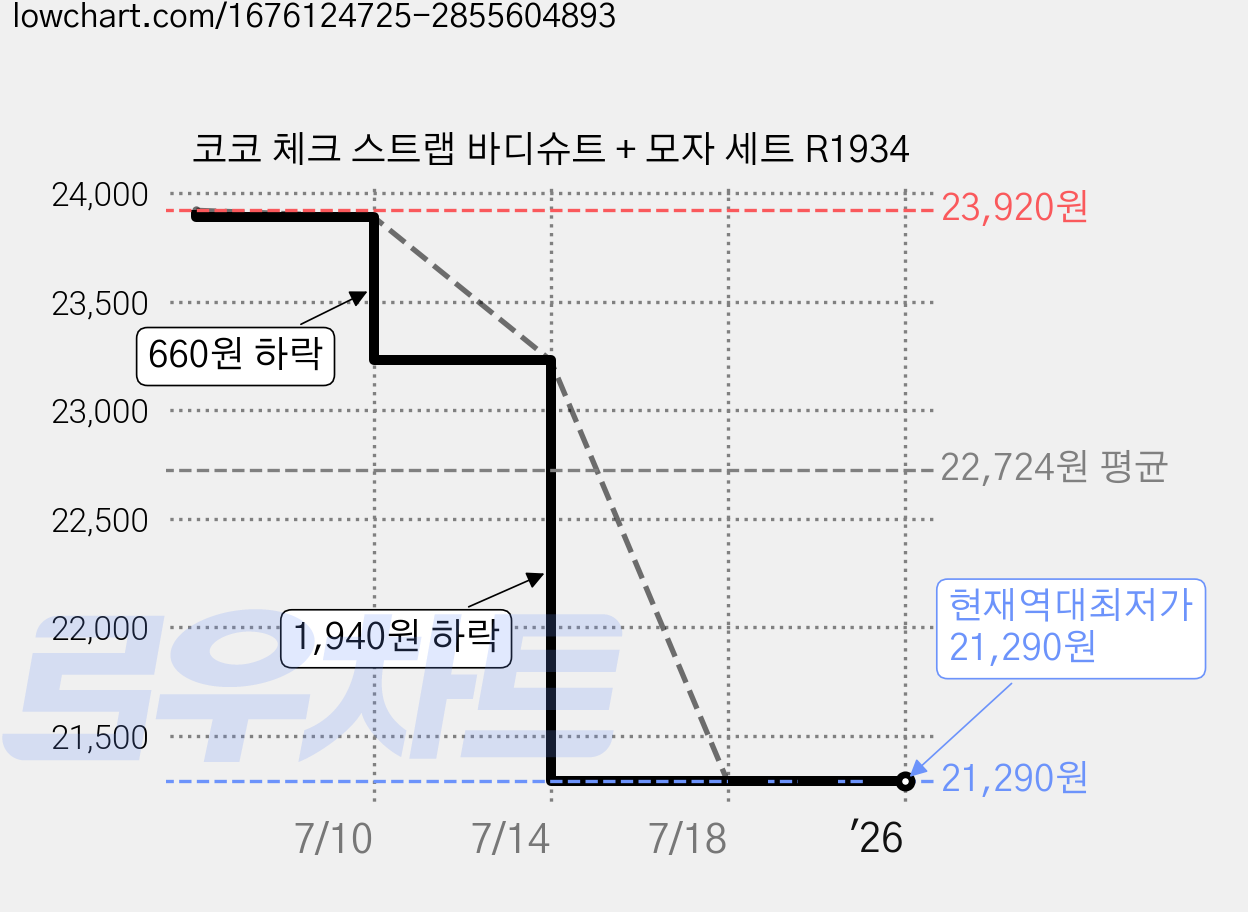 코코 체크 스트랩 바디슈트 + 모자 세트 R1934 가격 변동 차트, 현재가 21,290원, 역대최저가