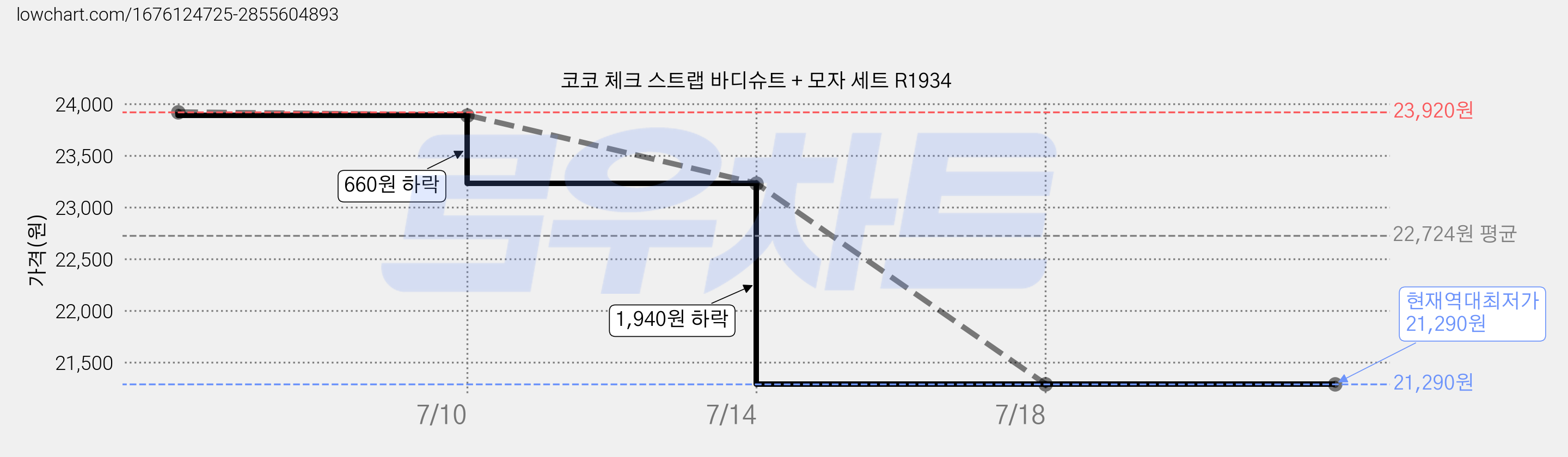 코코 체크 스트랩 바디슈트 + 모자 세트 R1934 가격 변동 차트, 현재가 21,290원, 역대최저가