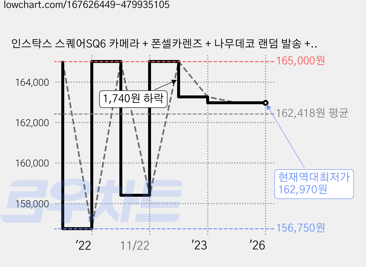 인스탁스 스퀘어SQ6 카메라 + 폰셀카렌즈 + 나무데코 랜덤 발송 + 미피펜 랜덤 발송, 스퀘어SQ6(그래파이트 그레이), 1세트 가격 변동 차트, 현재가 162,970원, 역대최저가
