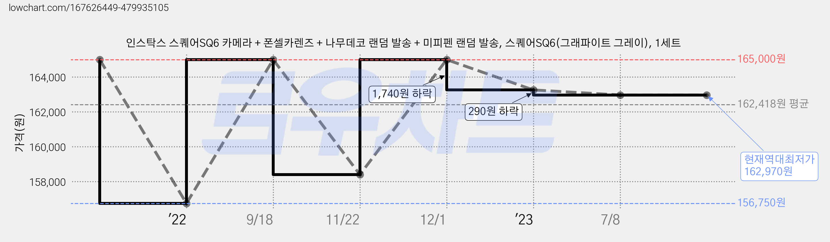인스탁스 스퀘어SQ6 카메라 + 폰셀카렌즈 + 나무데코 랜덤 발송 + 미피펜 랜덤 발송, 스퀘어SQ6(그래파이트 그레이), 1세트 가격 변동 차트, 현재가 162,970원, 역대최저가
