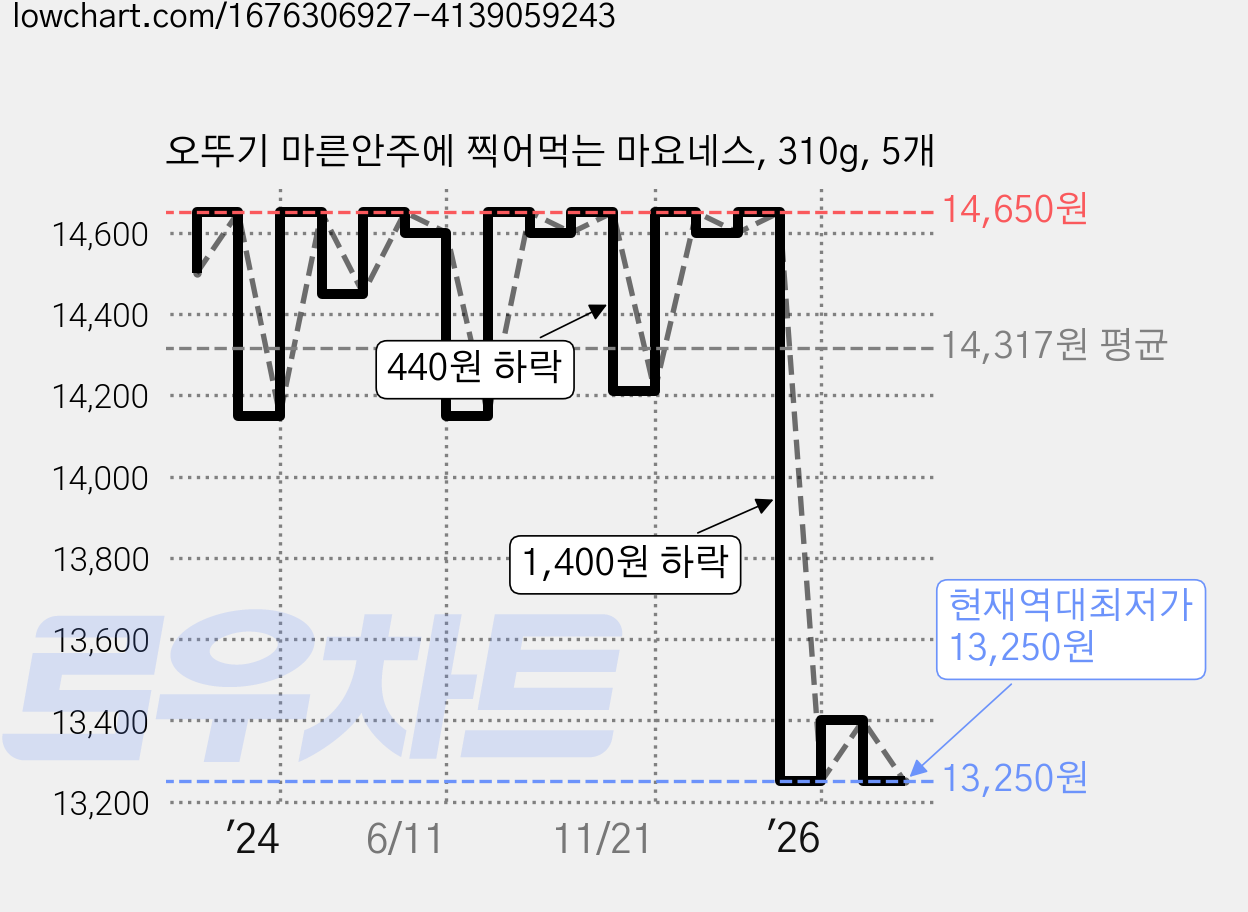 오뚜기 마른안주에 찍어먹는 마요네스, 310g, 5개 가격 변동 차트, 현재가 13,250원, 역대최저가