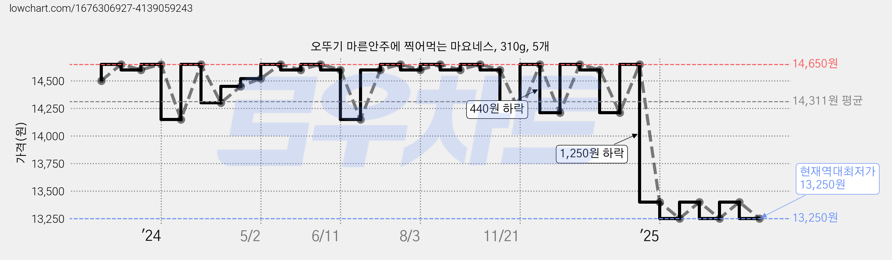 오뚜기 마른안주에 찍어먹는 마요네스, 310g, 5개 가격 변동 차트, 현재가 13,250원, 역대최저가