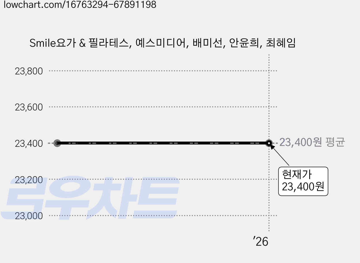 Smile요가 & 필라테스, 예스미디어, 배미선, 안윤희, 최혜임 가격 변동 차트, 현재가 23,400원