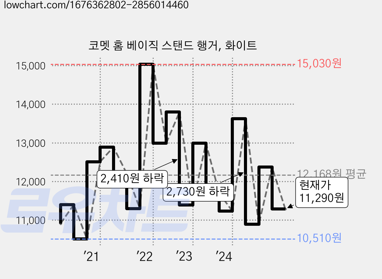 코멧 홈 베이직 스탠드 행거, 화이트 가격 변동 차트, 현재가 11,290원, 관측 최저가 10,290원