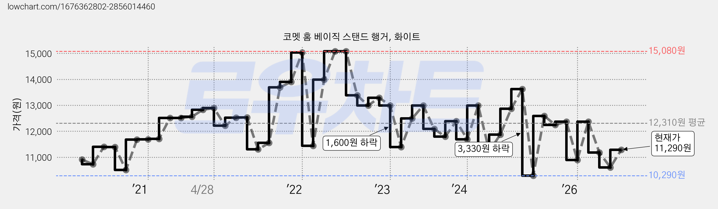 코멧 홈 베이직 스탠드 행거, 화이트 가격 변동 차트, 현재가 11,290원, 관측 최저가 10,290원