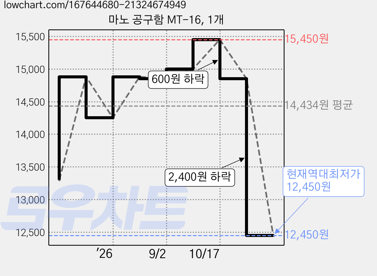 마노 공구함 MT-16, 1개 가격 변동 차트, 현재가 12,450원, 역대최저가