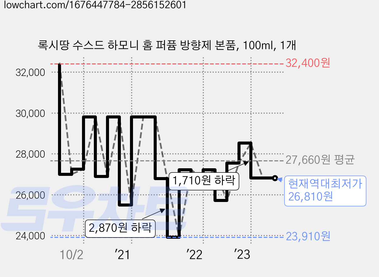 록시땅 수스드 하모니 홈 퍼퓸 방향제 본품, 100ml, 1개 가격 변동 차트, 현재가 26,810원, 역대최저가