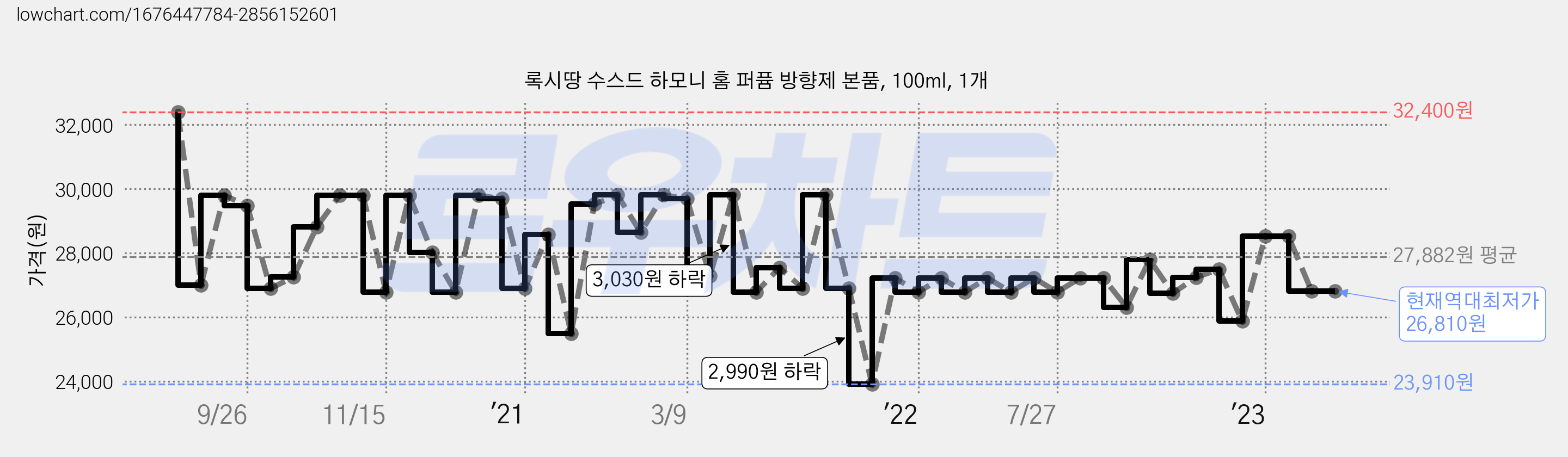록시땅 수스드 하모니 홈 퍼퓸 방향제 본품, 100ml, 1개 가격 변동 차트, 현재가 26,810원, 역대최저가