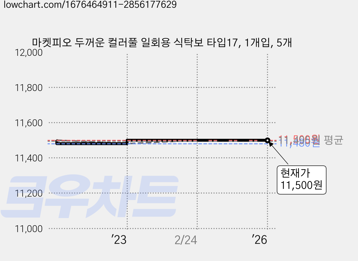 마켓피오 두꺼운 컬러풀 일회용 식탁보 타입17, 1개입, 5개 가격 변동 차트, 현재가 11,500원, 관측 최저가 11,480원