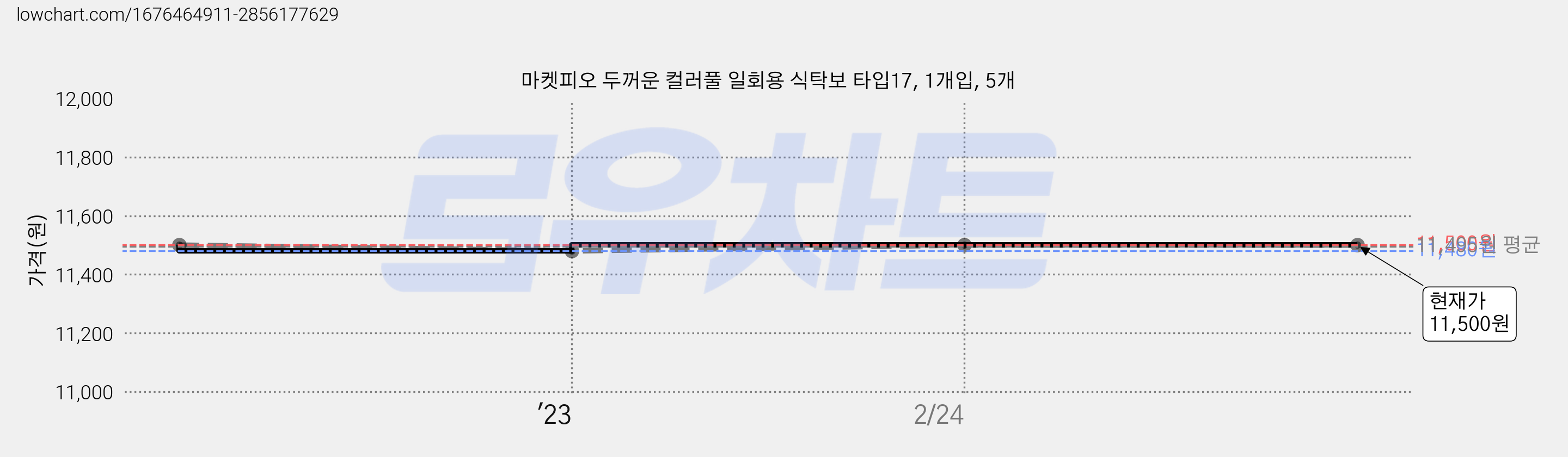 마켓피오 두꺼운 컬러풀 일회용 식탁보 타입17, 1개입, 5개 가격 변동 차트, 현재가 11,500원, 관측 최저가 11,480원