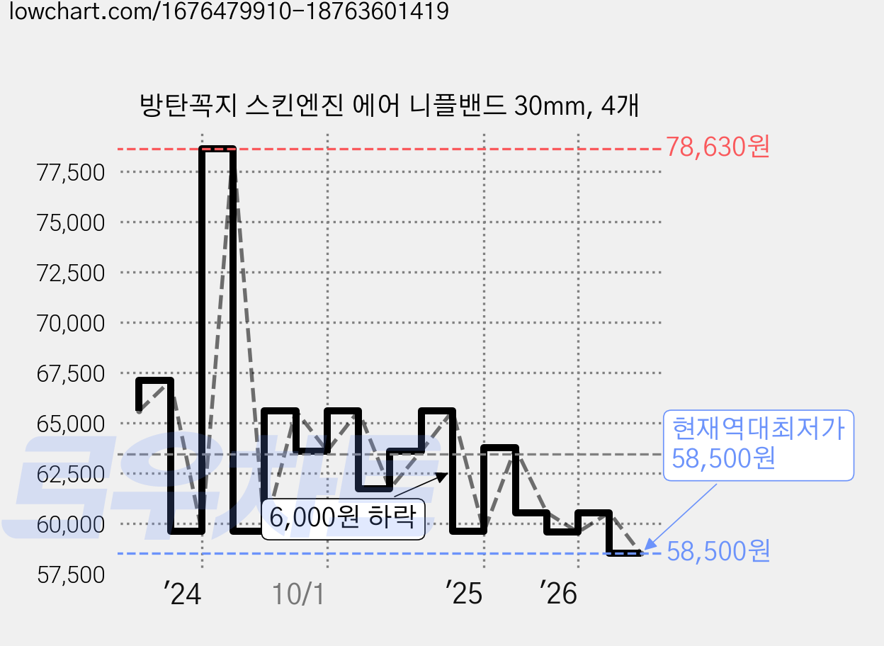 방탄꼭지 스킨엔진 에어 니플밴드 30mm, 4개 가격 변동 차트, 현재가 58,500원, 역대최저가
