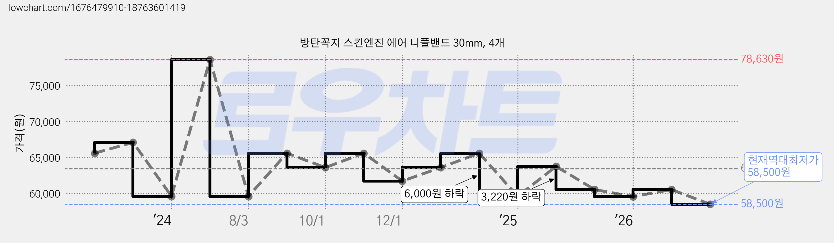 방탄꼭지 스킨엔진 에어 니플밴드 30mm, 4개 가격 변동 차트, 현재가 58,500원, 역대최저가