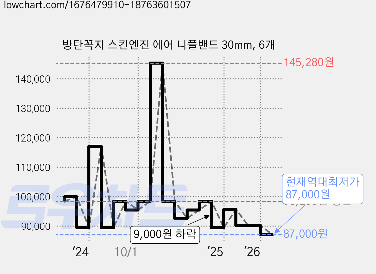 방탄꼭지 스킨엔진 에어 니플밴드 30mm, 6개 가격 변동 차트, 현재가 87,000원, 역대최저가