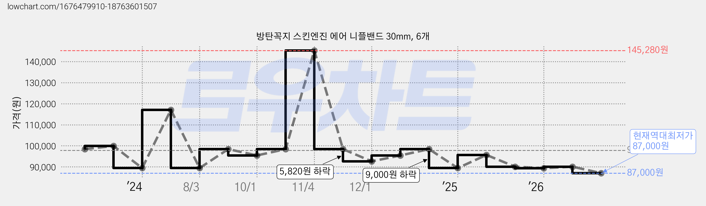 방탄꼭지 스킨엔진 에어 니플밴드 30mm, 6개 가격 변동 차트, 현재가 87,000원, 역대최저가