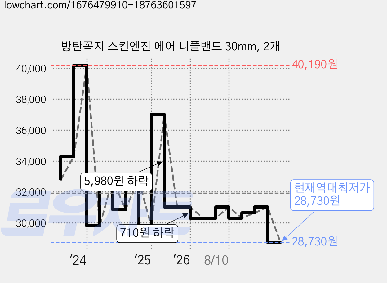 방탄꼭지 스킨엔진 에어 니플밴드 30mm, 2개 가격 변동 차트, 현재가 28,730원, 역대최저가
