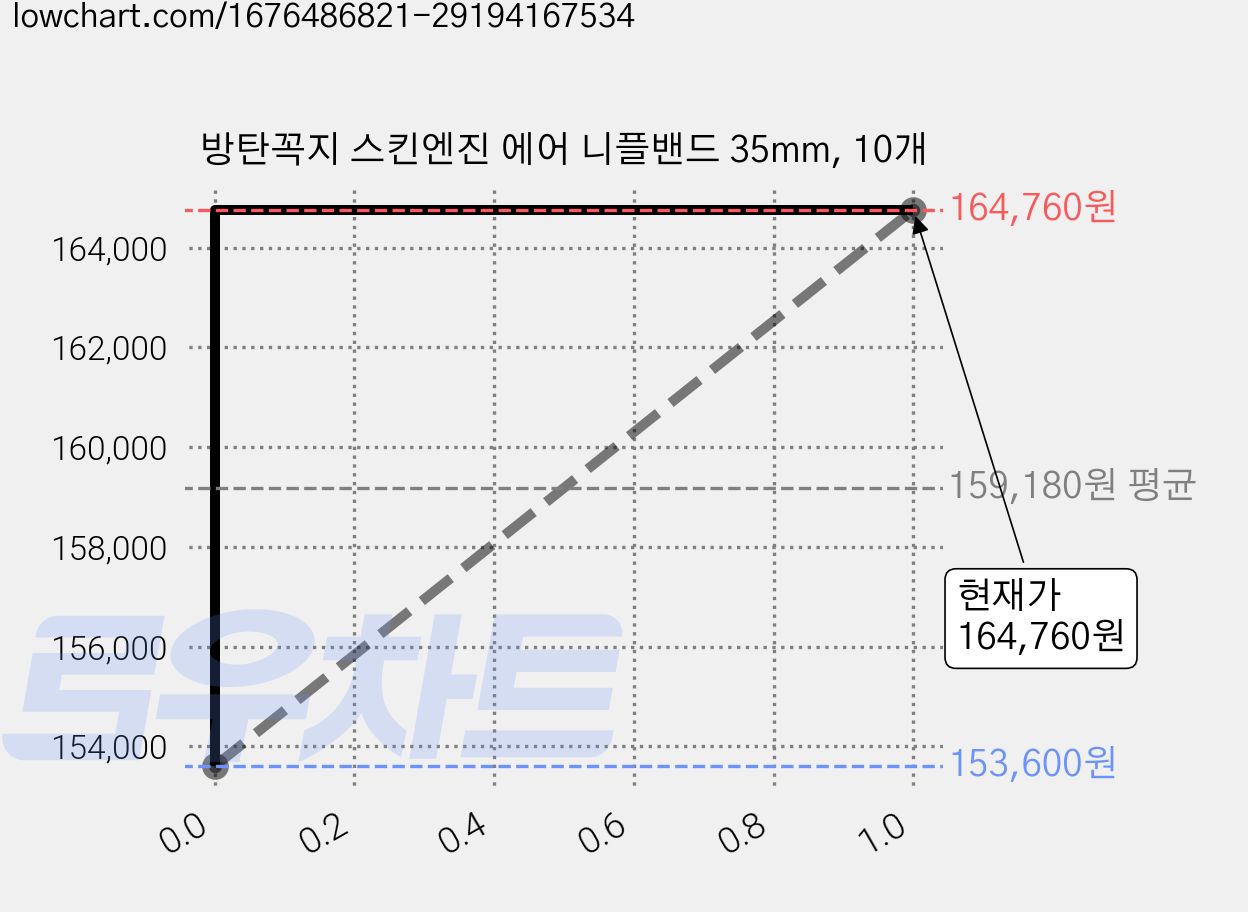 방탄꼭지 스킨엔진 에어 니플밴드 35mm, 10개 가격 변동 차트, 현재가 164,760원, 관측 최저가 148,500원