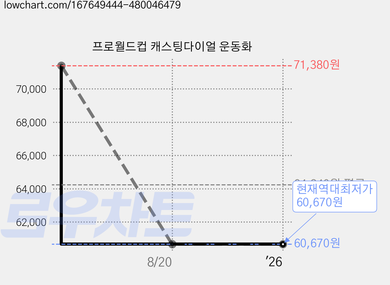 프로월드컵 캐스팅다이얼 운동화 가격 변동 차트, 현재가 60,670원, 역대최저가