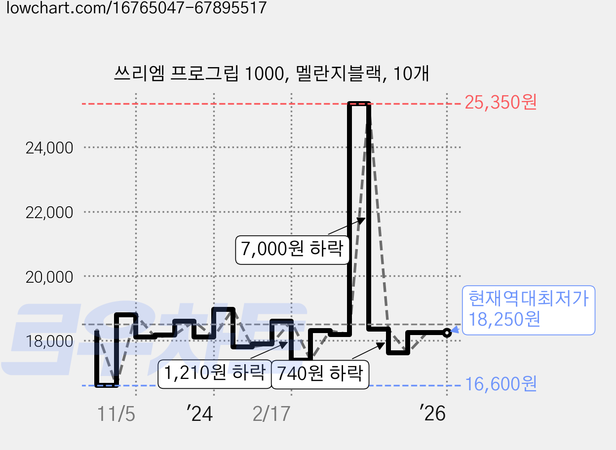 쓰리엠 프로그립 1000, 멜란지블랙, 10개 가격 변동 차트, 현재가 18,250원, 역대최저가