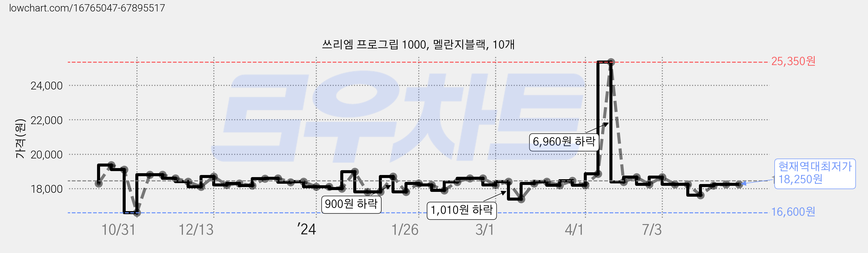 쓰리엠 프로그립 1000, 멜란지블랙, 10개 가격 변동 차트, 현재가 18,250원, 역대최저가
