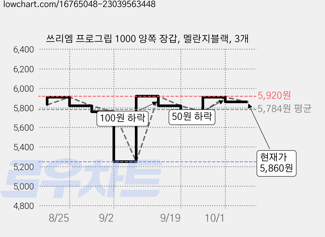 쓰리엠 프로그립 1000 양쪽 장갑, 멜란지블랙, 3개 가격 변동 차트, 현재가 5,860원, 관측 최저가 5,250원