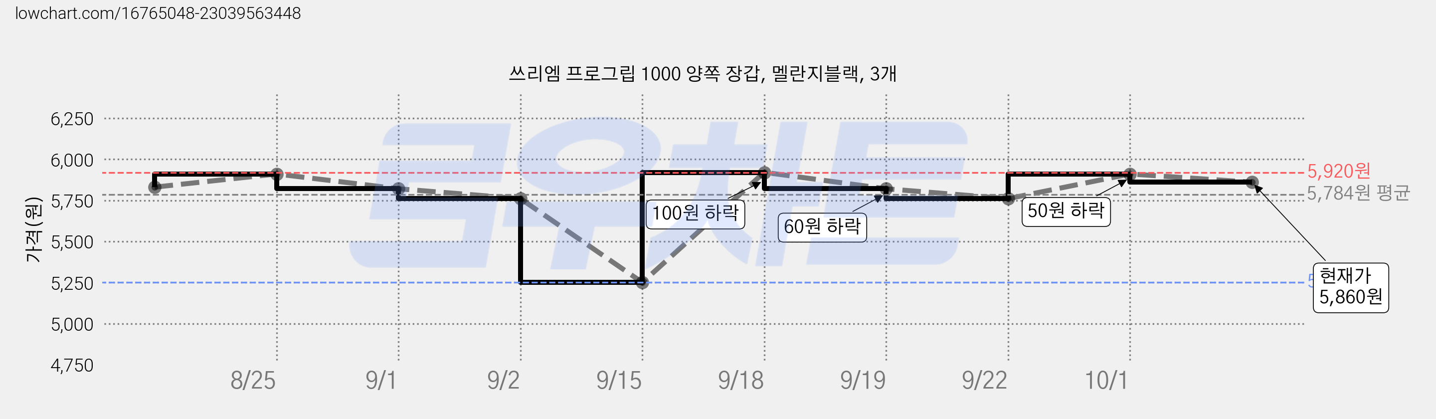 쓰리엠 프로그립 1000 양쪽 장갑, 멜란지블랙, 3개 가격 변동 차트, 현재가 5,860원, 관측 최저가 5,250원