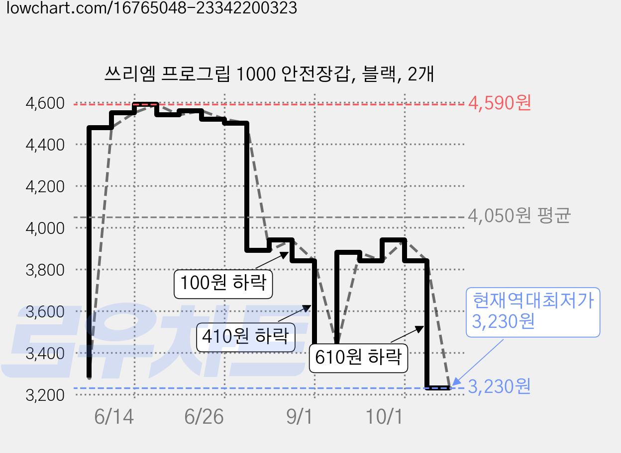 쓰리엠 프로그립 1000 안전장갑, 블랙, 2개 가격 변동 차트, 현재가 3,230원, 역대최저가