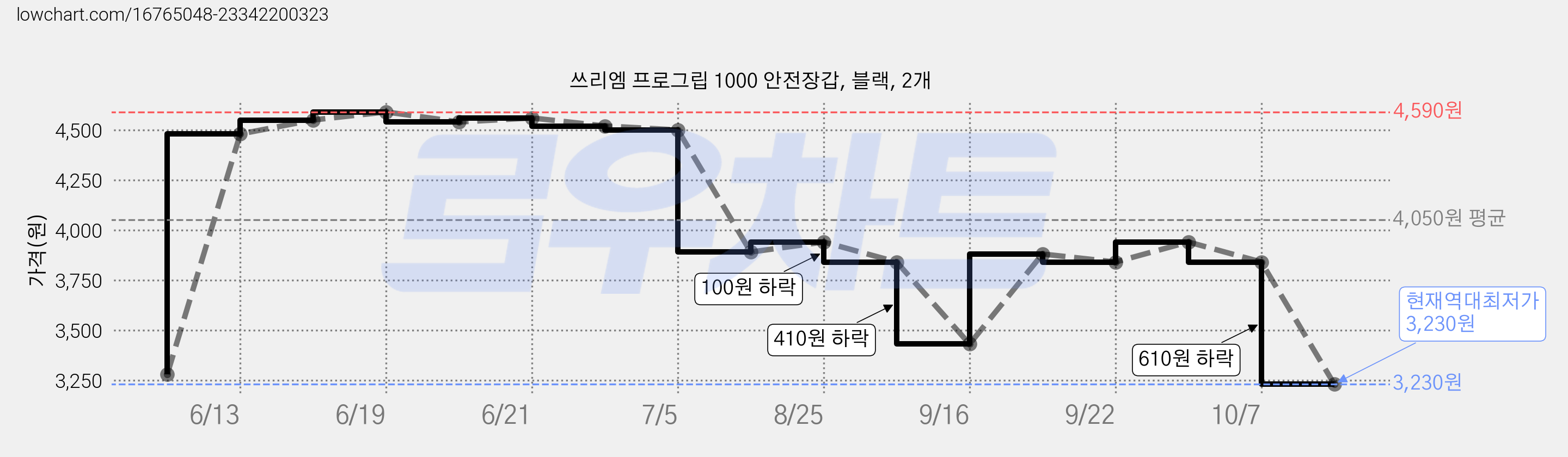쓰리엠 프로그립 1000 안전장갑, 블랙, 2개 가격 변동 차트, 현재가 3,230원, 역대최저가
