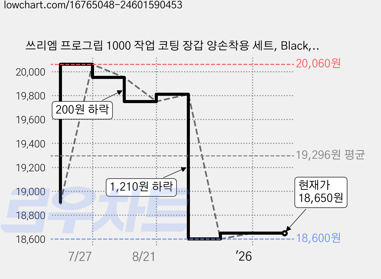 쓰리엠 프로그립 1000 작업 코팅 장갑 양손착용 세트, Black, 10개 가격 변동 차트, 현재가 18,650원, 관측 최저가 18,600원