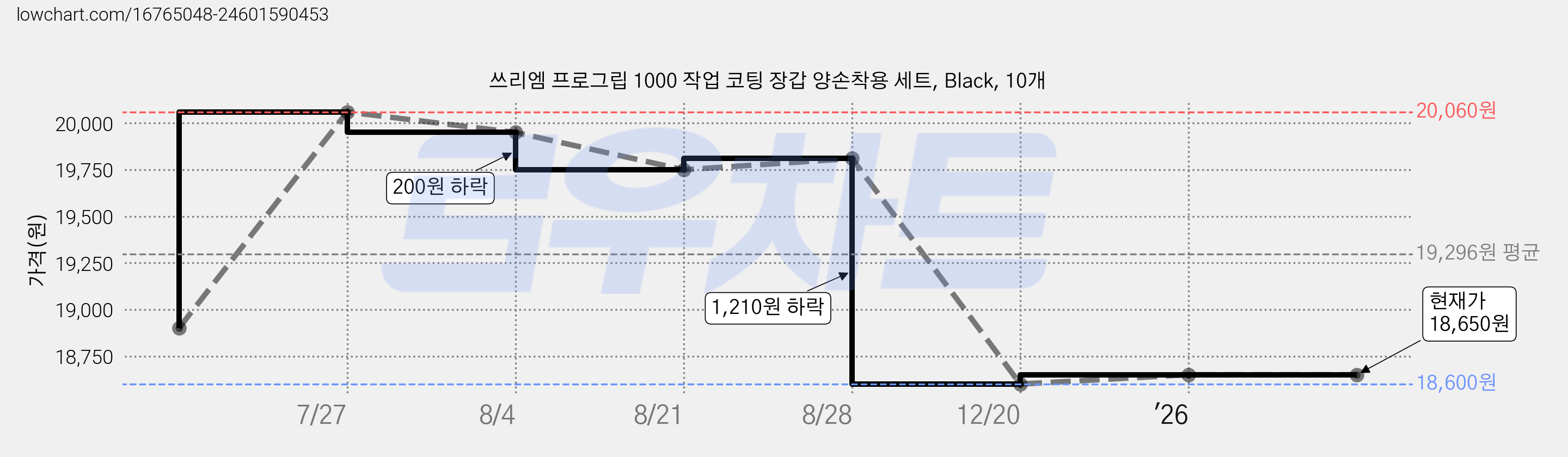 쓰리엠 프로그립 1000 작업 코팅 장갑 양손착용 세트, Black, 10개 가격 변동 차트, 현재가 18,650원, 관측 최저가 18,600원