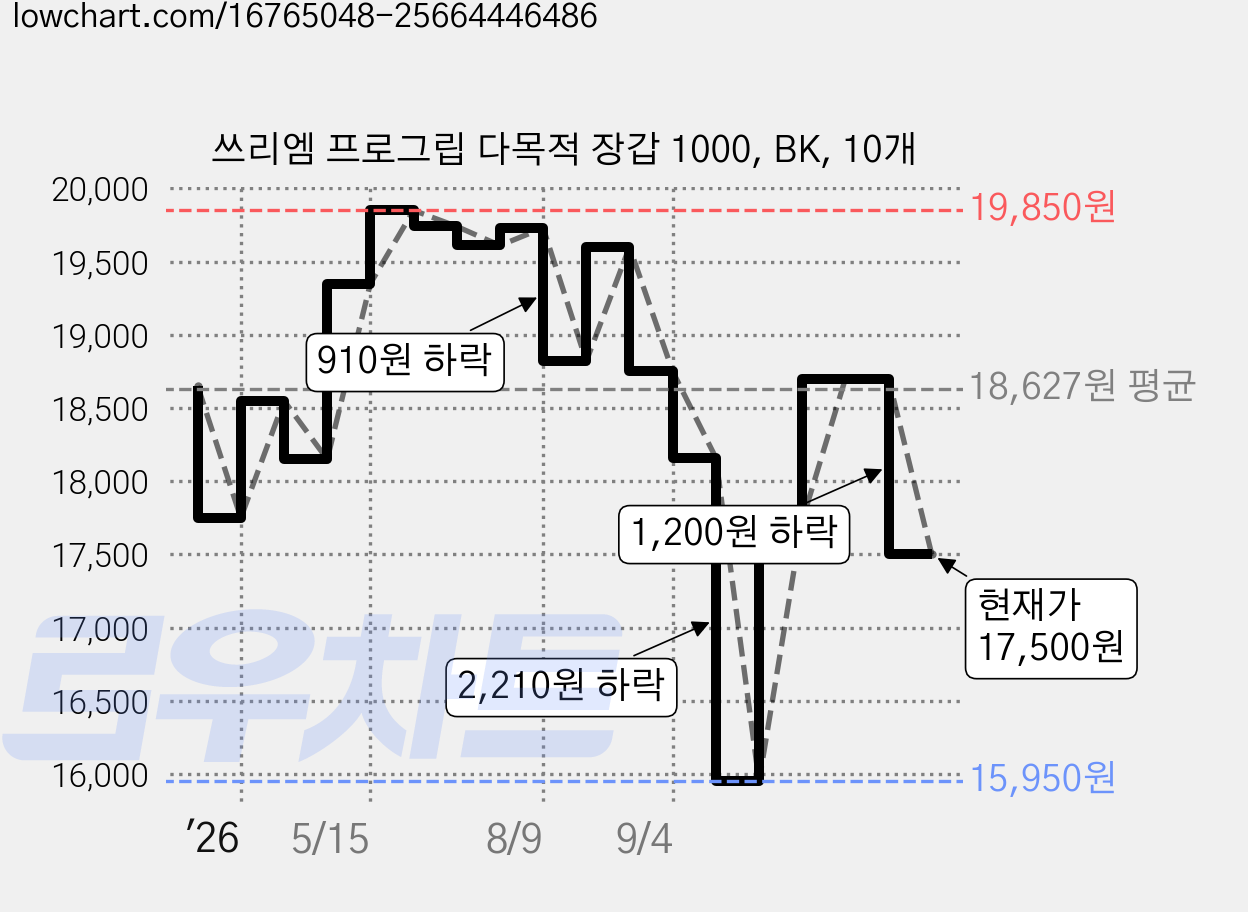 쓰리엠 프로그립 다목적 장갑 1000, BK, 10개 가격 변동 차트, 현재가 17,500원, 관측 최저가 15,950원