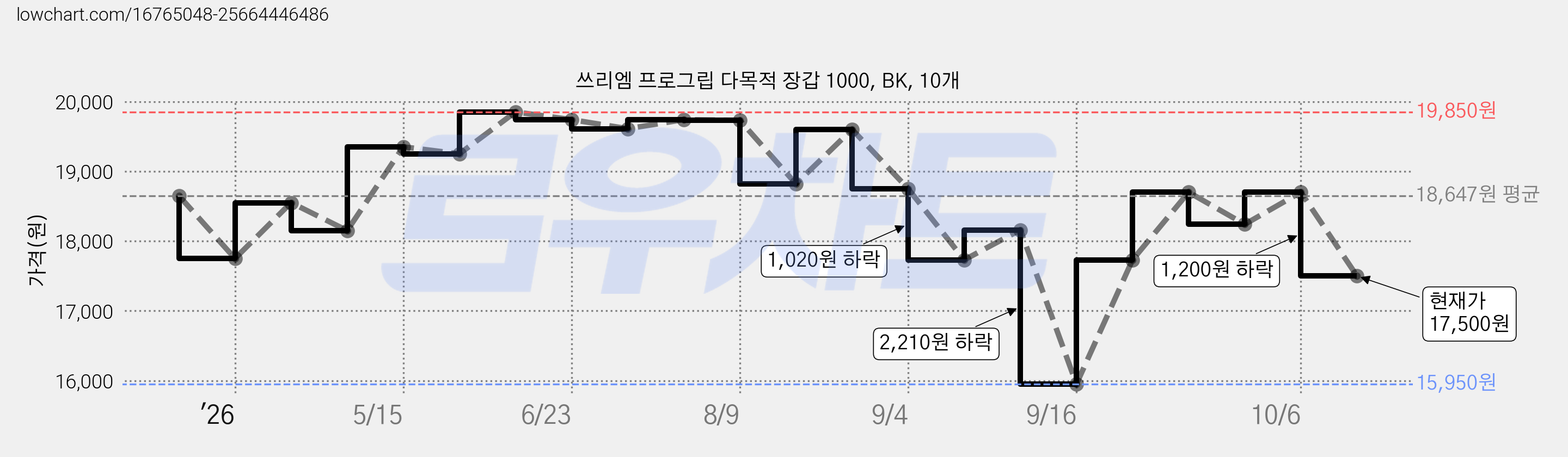 쓰리엠 프로그립 다목적 장갑 1000, BK, 10개 가격 변동 차트, 현재가 17,500원, 관측 최저가 15,950원